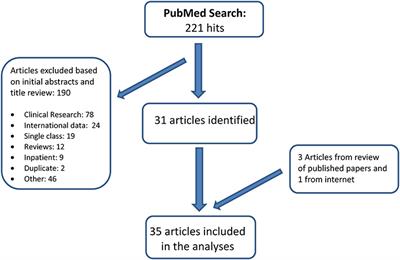 Psychotropic Polypharmacy in the US Pediatric Population: A Methodologic Critique and Commentary